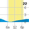 Lora Point tide chart for Friday, March 22, 2024
