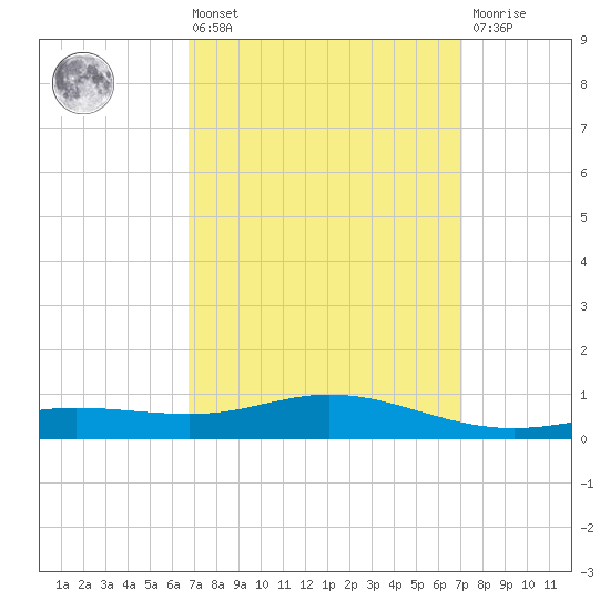 Lora Point tide chart for Monday, March 25, 2024