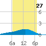 Lora Point tide chart for Wednesday, March 27, 2024
