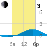 Lora Point tide chart for Sunday, March 3, 2024