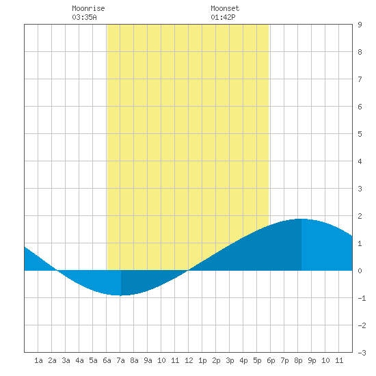 Lora Point tide chart for Wednesday, March 6, 2024
