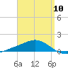 Lora Point tide chart for Wednesday, April 10, 2024