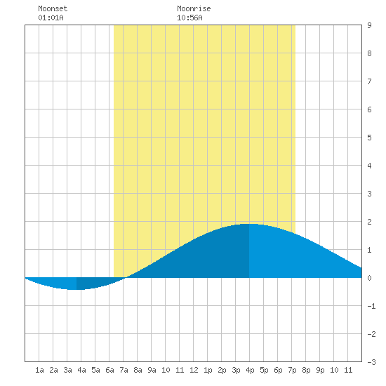 Lora Point tide chart for Sunday, April 14, 2024
