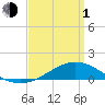 Lora Point tide chart for Monday, April 1, 2024