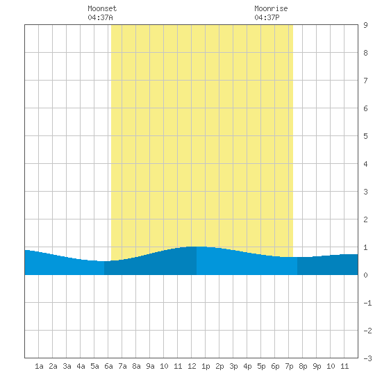 Lora Point tide chart for Saturday, April 20, 2024