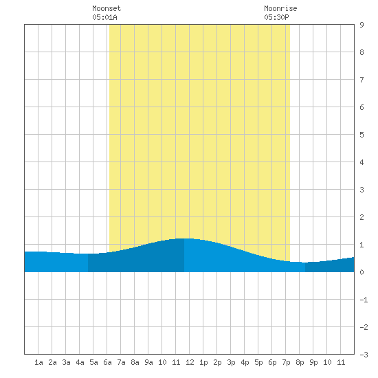 Lora Point tide chart for Sunday, April 21, 2024