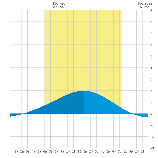 Lora Point tide chart for Friday, April 26, 2024