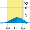 Lora Point tide chart for Saturday, April 27, 2024
