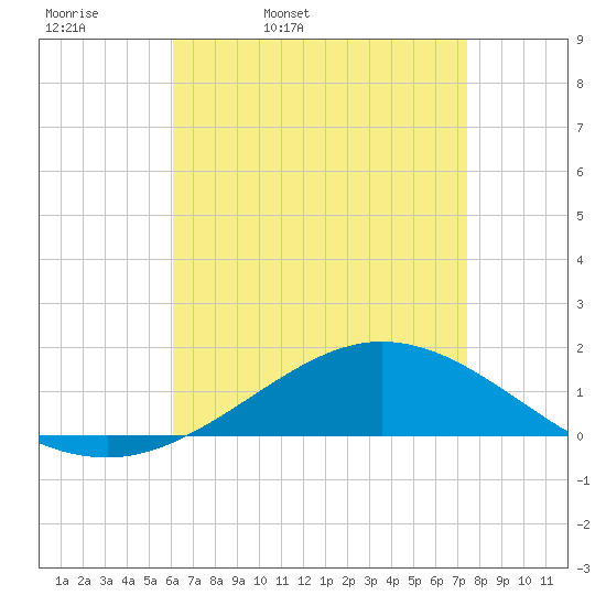 Lora Point tide chart for Monday, April 29, 2024