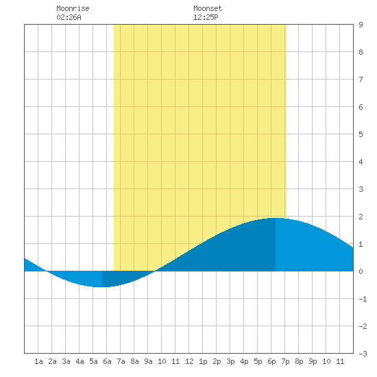 Lora Point tide chart for Tuesday, April 2, 2024