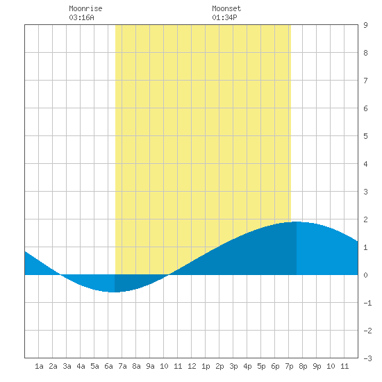 Lora Point tide chart for Wednesday, April 3, 2024