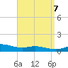 Lora Point tide chart for Sunday, April 7, 2024