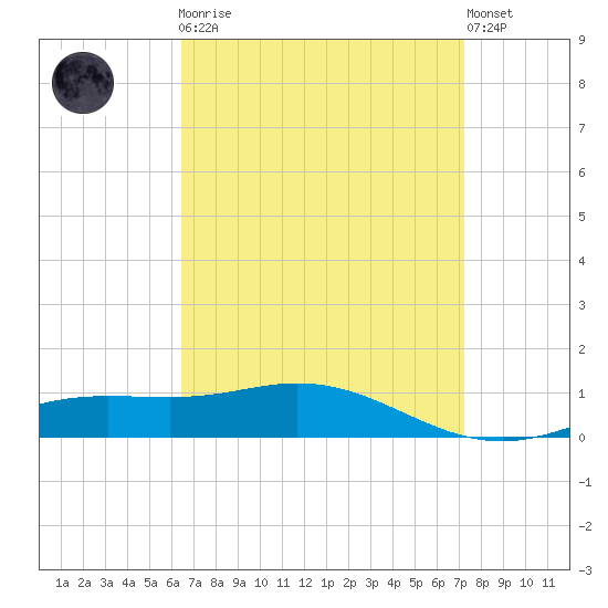 Lora Point tide chart for Monday, April 8, 2024