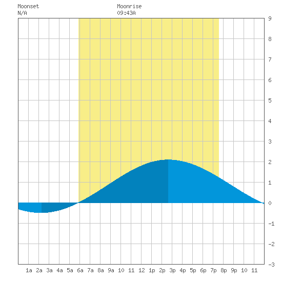Lora Point tide chart for Sunday, May 12, 2024