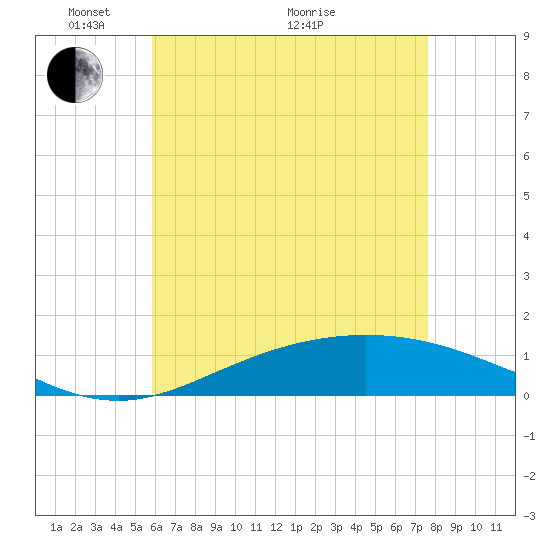 Lora Point tide chart for Wednesday, May 15, 2024