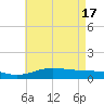 Lora Point tide chart for Friday, May 17, 2024