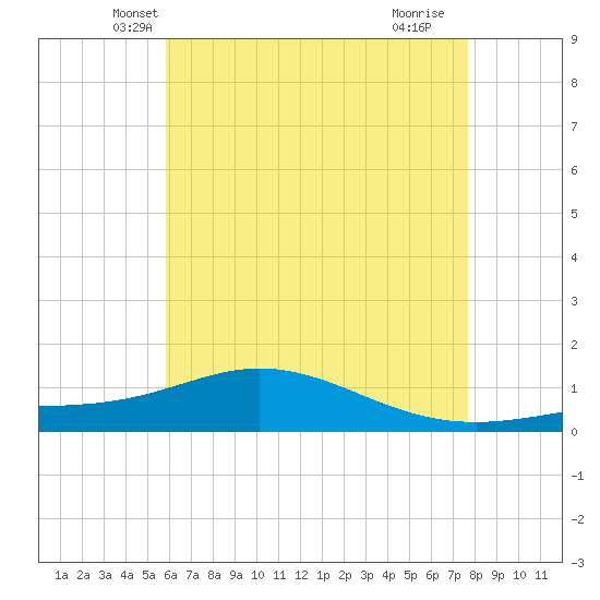 Lora Point tide chart for Sunday, May 19, 2024