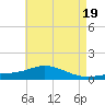 Lora Point tide chart for Sunday, May 19, 2024