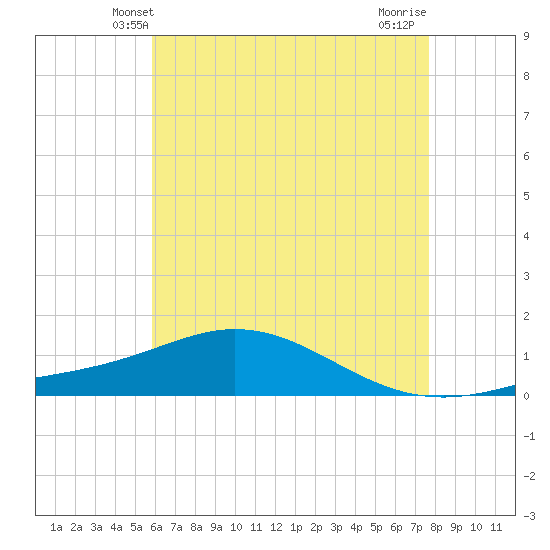 Lora Point tide chart for Monday, May 20, 2024