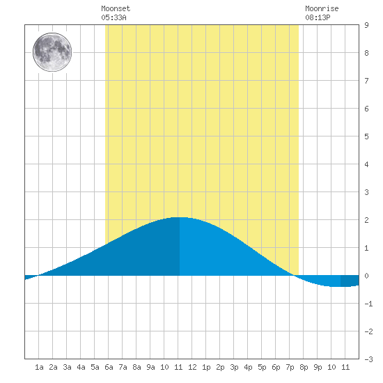 Lora Point tide chart for Thursday, May 23, 2024