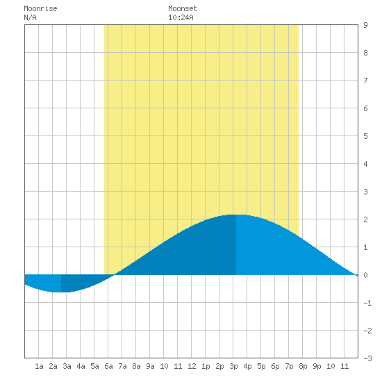 Lora Point tide chart for Tuesday, May 28, 2024