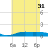 Lora Point tide chart for Friday, May 31, 2024
