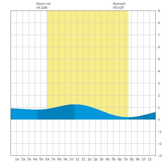 Lora Point tide chart for Sunday, May 5, 2024