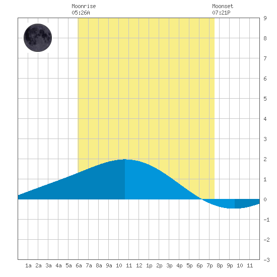 Lora Point tide chart for Tuesday, May 7, 2024