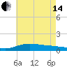 Lora Point tide chart for Friday, June 14, 2024