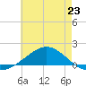 Lora Point tide chart for Sunday, June 23, 2024