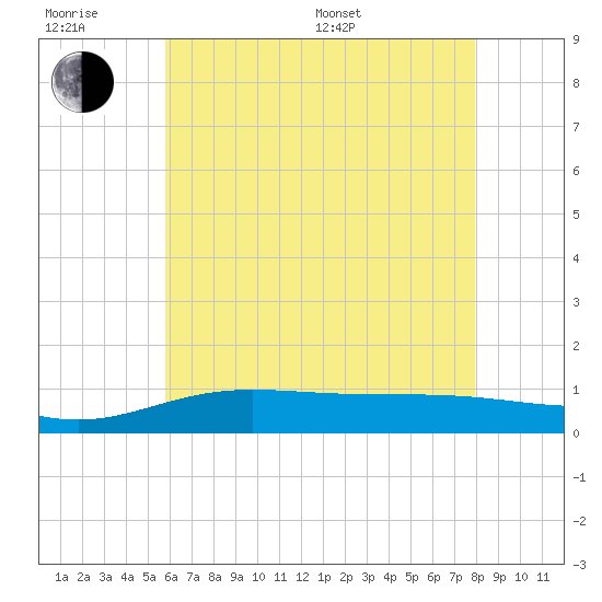 Lora Point tide chart for Friday, June 28, 2024