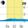 Lora Point tide chart for Friday, June 28, 2024