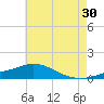 Lora Point tide chart for Sunday, June 30, 2024