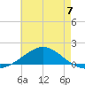 Lora Point tide chart for Friday, June 7, 2024
