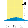 Lora Point tide chart for Wednesday, July 10, 2024