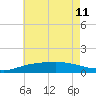 Lora Point tide chart for Thursday, July 11, 2024
