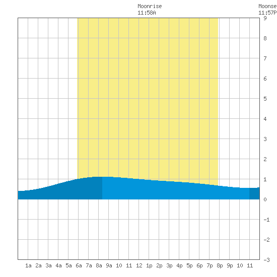 Lora Point tide chart for Friday, July 12, 2024