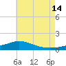 Lora Point tide chart for Sunday, July 14, 2024