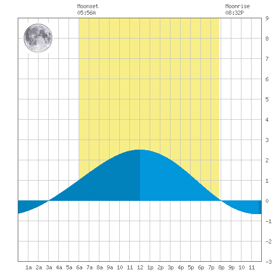 Lora Point tide chart for Sunday, July 21, 2024