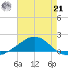Lora Point tide chart for Sunday, July 21, 2024