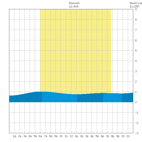 Lora Point tide chart for Friday, July 26, 2024
