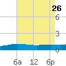 Lora Point tide chart for Friday, July 26, 2024