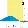 Lora Point tide chart for Tuesday, July 2, 2024