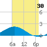 Lora Point tide chart for Tuesday, July 30, 2024