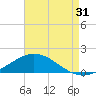 Lora Point tide chart for Wednesday, July 31, 2024