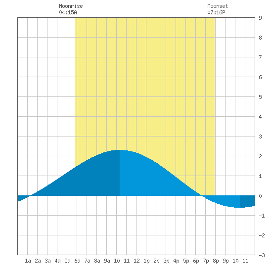 Lora Point tide chart for Thursday, July 4, 2024