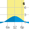 Lora Point tide chart for Saturday, July 6, 2024