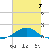 Lora Point tide chart for Sunday, July 7, 2024