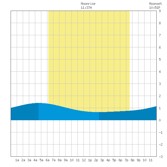 Lora Point tide chart for Saturday, August 10, 2024