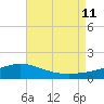 Lora Point tide chart for Sunday, August 11, 2024